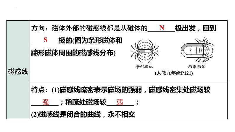 中考物理一轮复习课件：磁学基础知识第6页