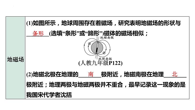 中考物理一轮复习课件：磁学基础知识第7页