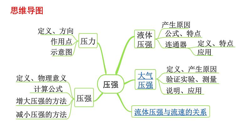 中考物理一轮复习课件：大气压强  流体压强与流速的关系02