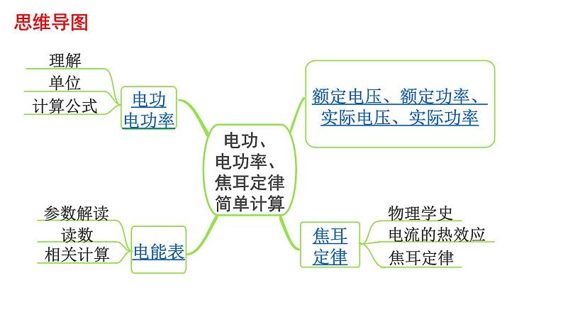 中考物理一轮复习课件：电功、电功率、焦耳定律简单计算第2页