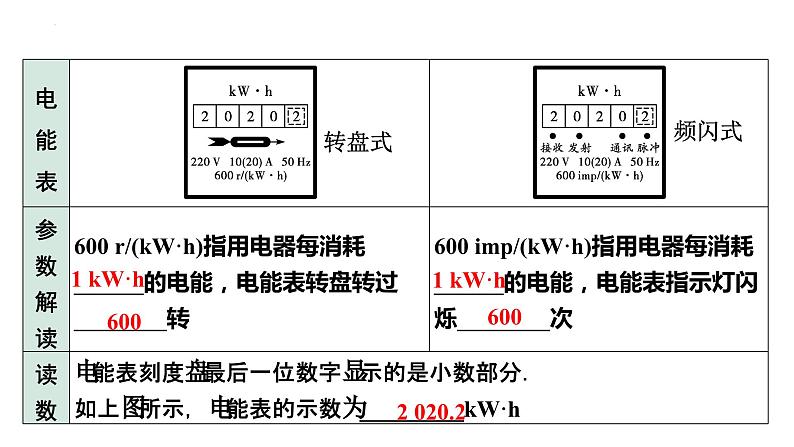 中考物理一轮复习课件：电功、电功率、焦耳定律简单计算第7页