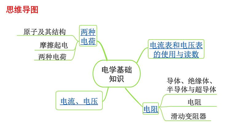 中考物理一轮复习课件：电学基础知识02