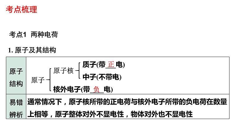 中考物理一轮复习课件：电学基础知识03