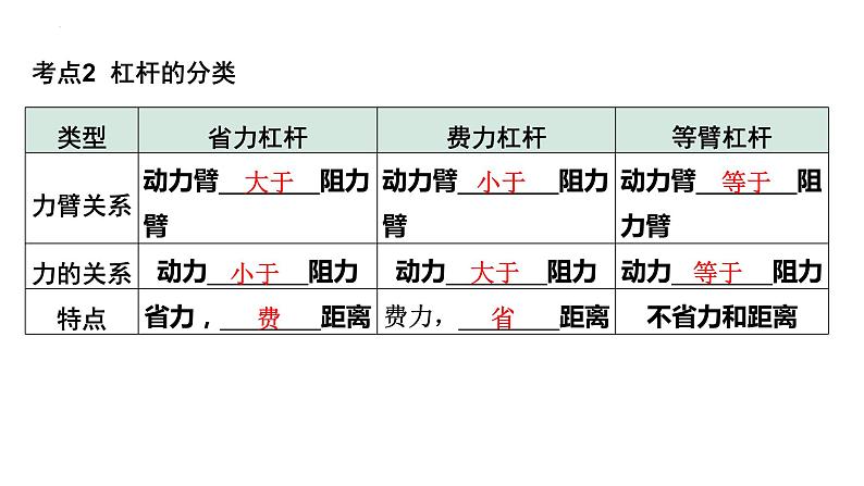 中考物理一轮复习课件：杠杆第6页