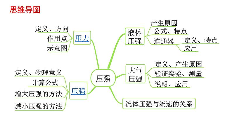 中考物理一轮复习课件：固体压强第2页