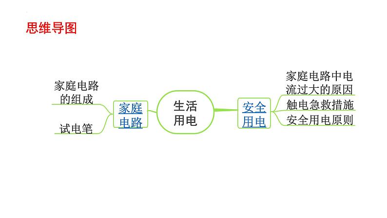 中考物理一轮复习课件：生活用电第2页