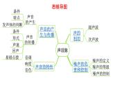 中考物理一轮复习课件：声现象