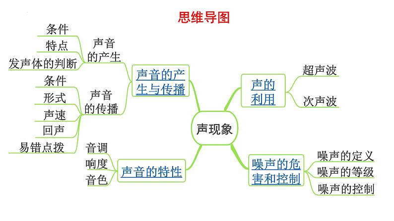 中考物理一轮复习课件：声现象02