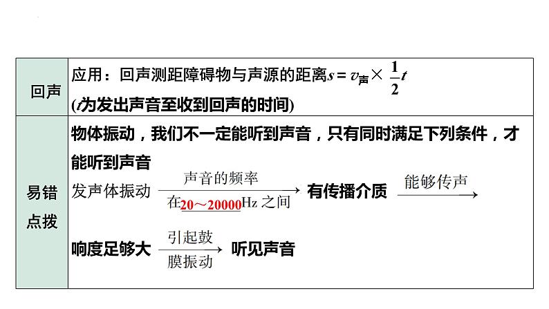 中考物理一轮复习课件：声现象07