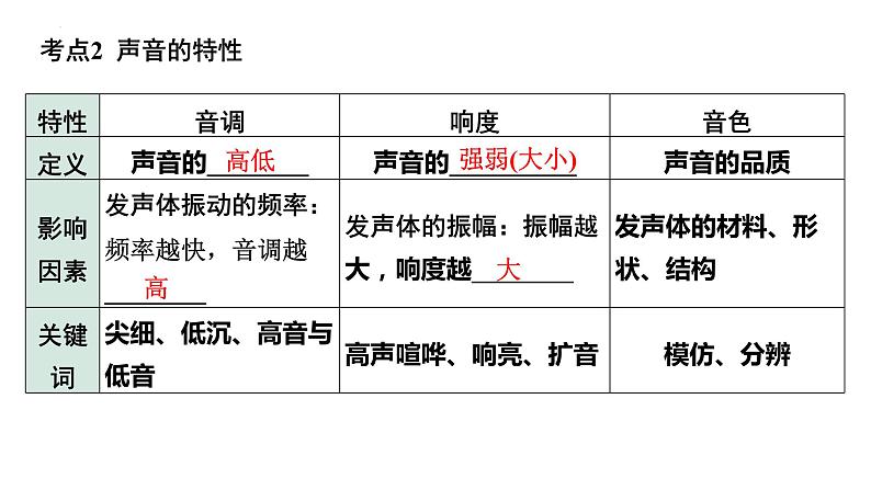 中考物理一轮复习课件：声现象08