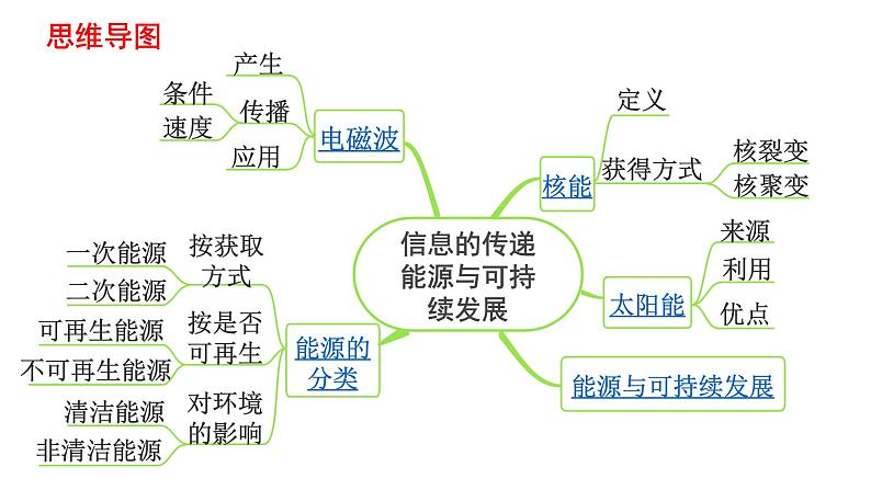 中考物理一轮复习课件：信息的传递 能源与可持续发展02