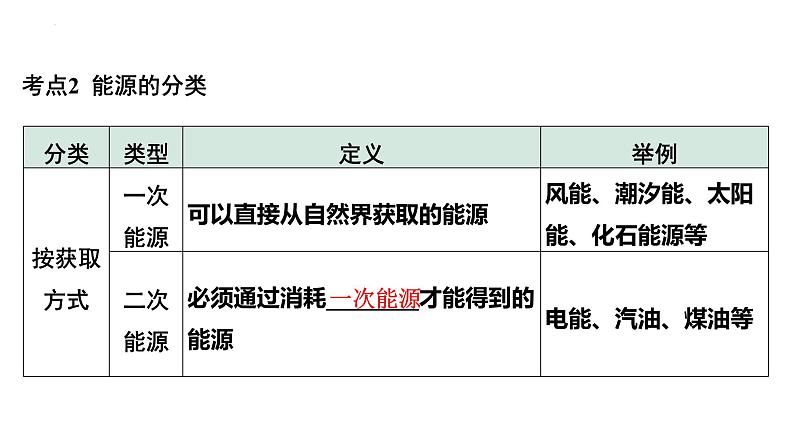 中考物理一轮复习课件：信息的传递 能源与可持续发展04