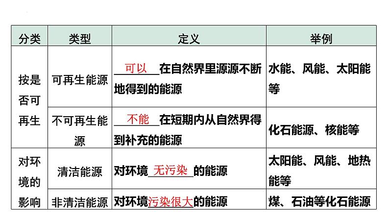 中考物理一轮复习课件：信息的传递 能源与可持续发展05