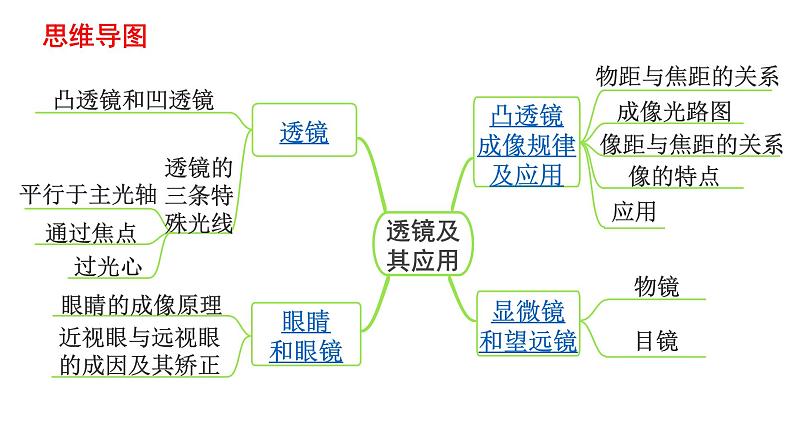 中考物理一轮复习课件：透镜及其应用02