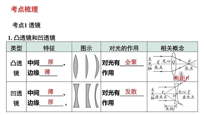 中考物理一轮复习课件：透镜及其应用03