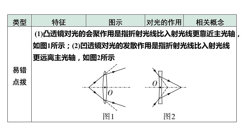 中考物理一轮复习课件：透镜及其应用04