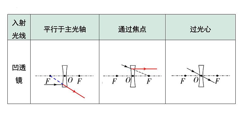 中考物理一轮复习课件：透镜及其应用06