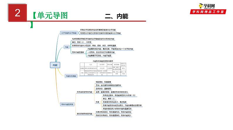 第十三单元  内能【复习课件】-中考物理一轮大单元复习第5页