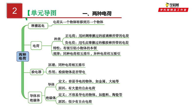 第十五单元  电流和电路-中考物理一轮大单元复习课件PPT第4页