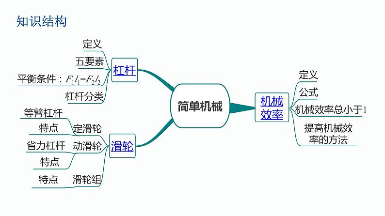 第32课时 简单机械-中考物理一轮复习课件PPT第2页