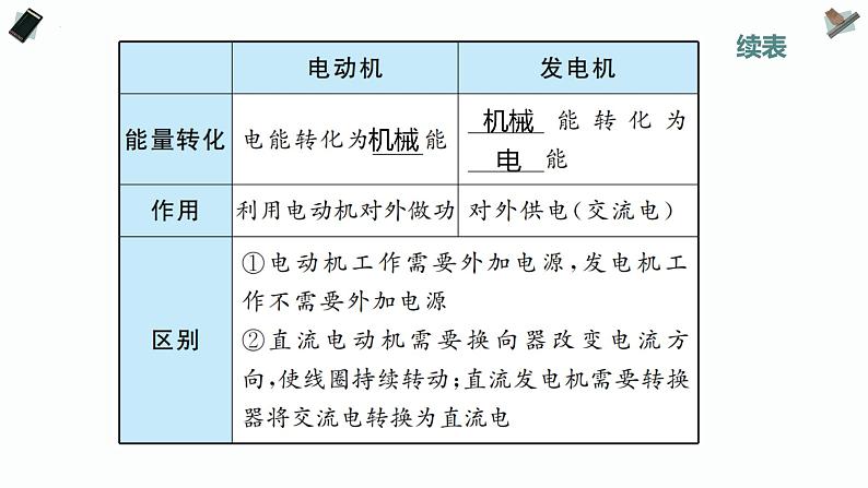 考物理复习专题 电动机 磁生电课件PPT第4页