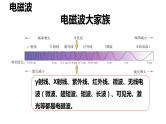 走进信息时代-中考物理一轮复习课件PPT