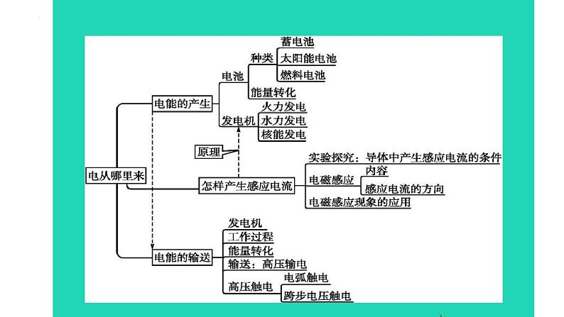 电能从哪里来-中考物理一轮复习课件PPT02