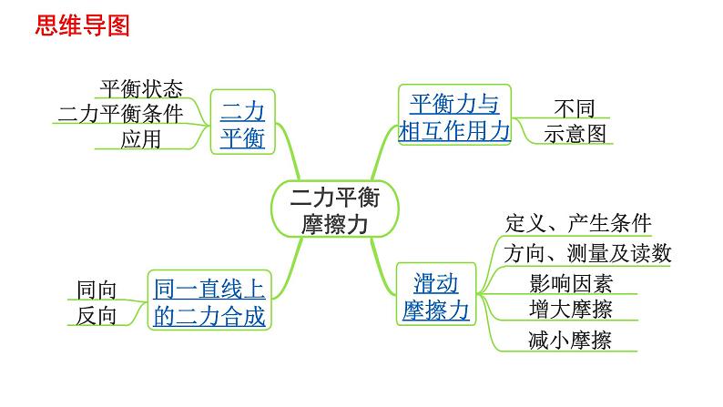 中考物理一轮复习课件：二力平衡 摩擦力第2页