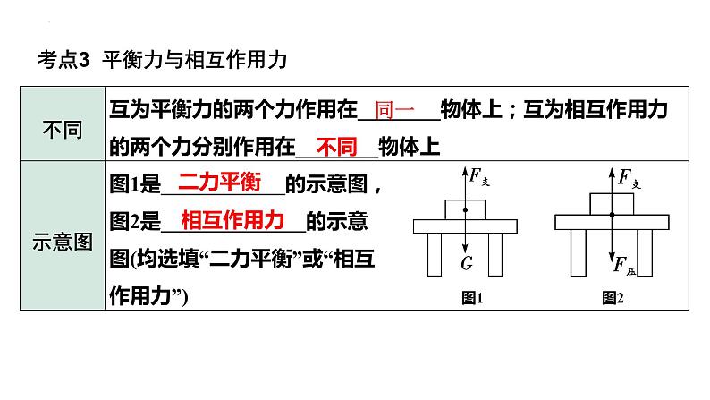 中考物理一轮复习课件：二力平衡 摩擦力第6页