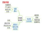 中考物理一轮复习课件：发电机 电动机