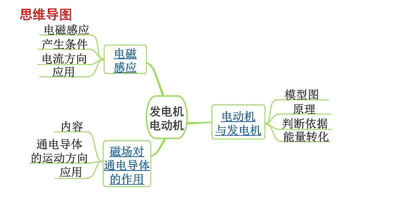 中考物理一轮复习课件：发电机 电动机第2页