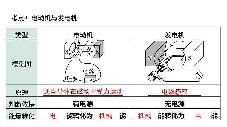 中考物理一轮复习课件：发电机 电动机第6页