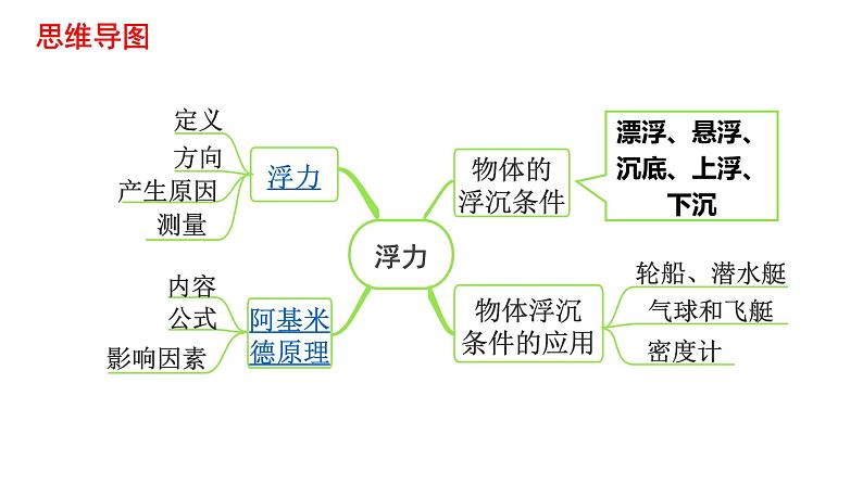 中考物理一轮复习课件：浮力  阿基米德原理第2页