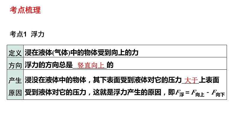 中考物理一轮复习课件：浮力  阿基米德原理第3页