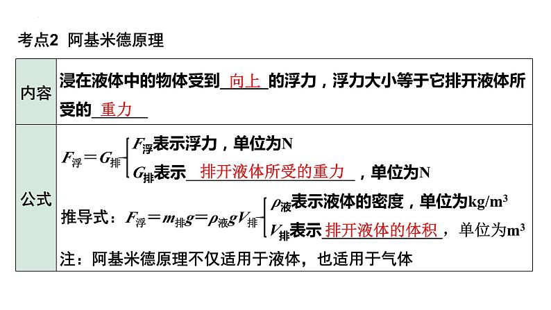 中考物理一轮复习课件：浮力  阿基米德原理第7页