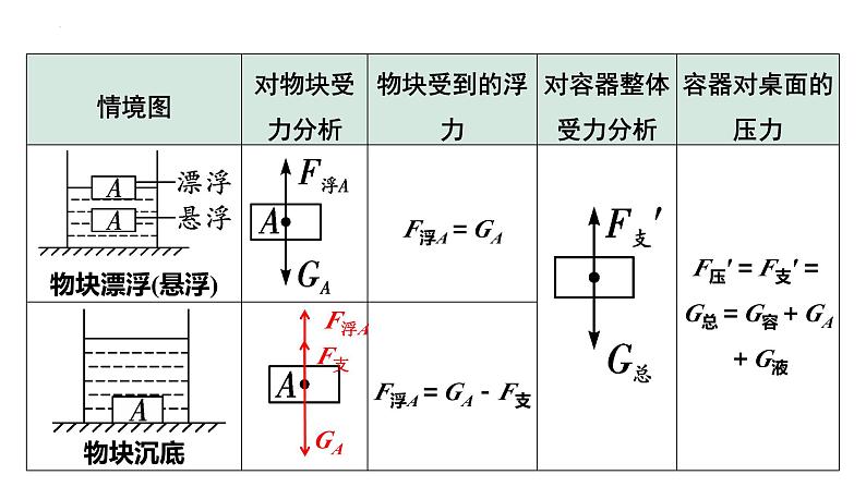 中考物理一轮复习课件：浮力静态模型相关计算第3页