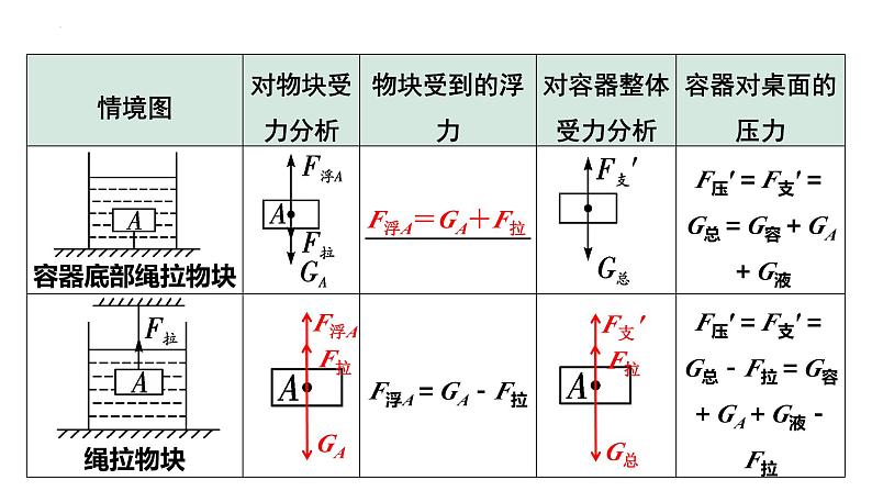中考物理一轮复习课件：浮力静态模型相关计算第4页