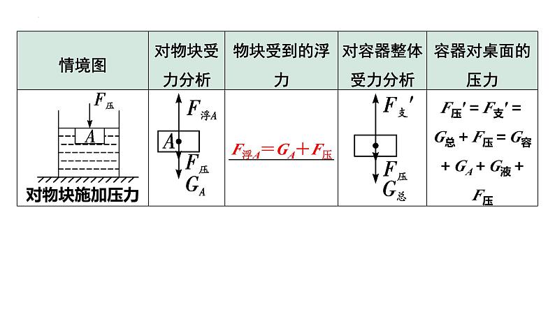 中考物理一轮复习课件：浮力静态模型相关计算第5页