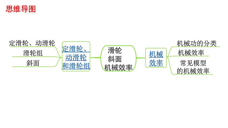 中考物理一轮复习课件：滑轮 斜面 机械效率第2页