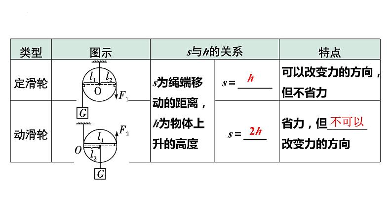 中考物理一轮复习课件：滑轮 斜面 机械效率第4页