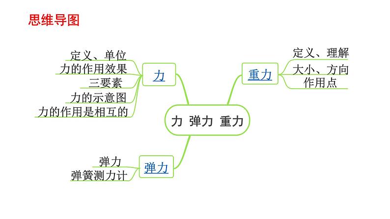 中考物理一轮复习课件：力 弹力 重力第2页