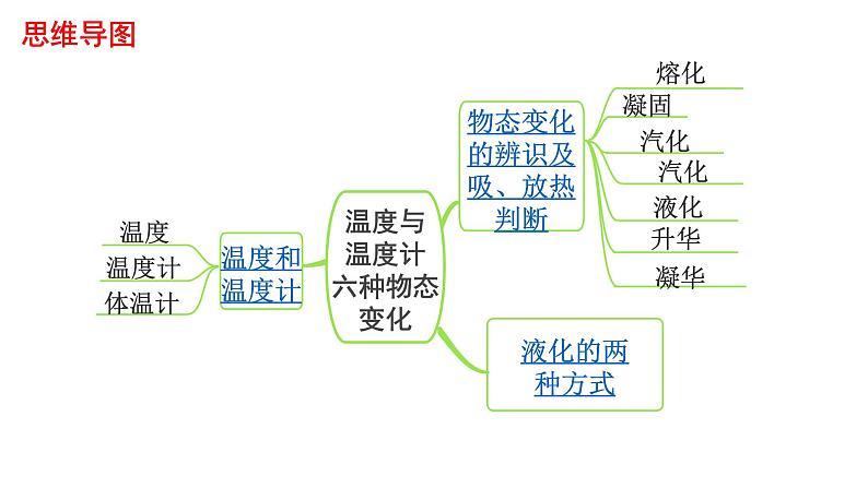 中考物理一轮复习课件：温度与温度计 六种物态变化第2页