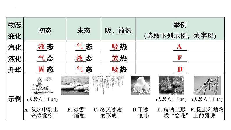 中考物理一轮复习课件：温度与温度计 六种物态变化第8页