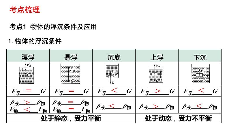 中考物理一轮复习课件：物体的浮沉条件第3页