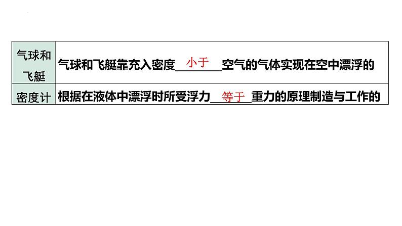 中考物理一轮复习课件：物体的浮沉条件第5页