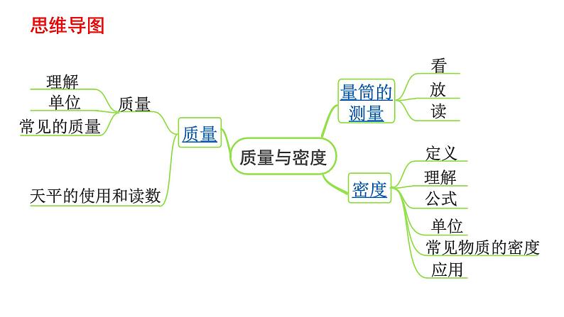 中考物理一轮复习课件：质量、密度的理解及计算第2页