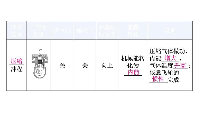 粤教沪科版九年级物理上册第十二章内能与热机12-4热机与社会发展教学课件07