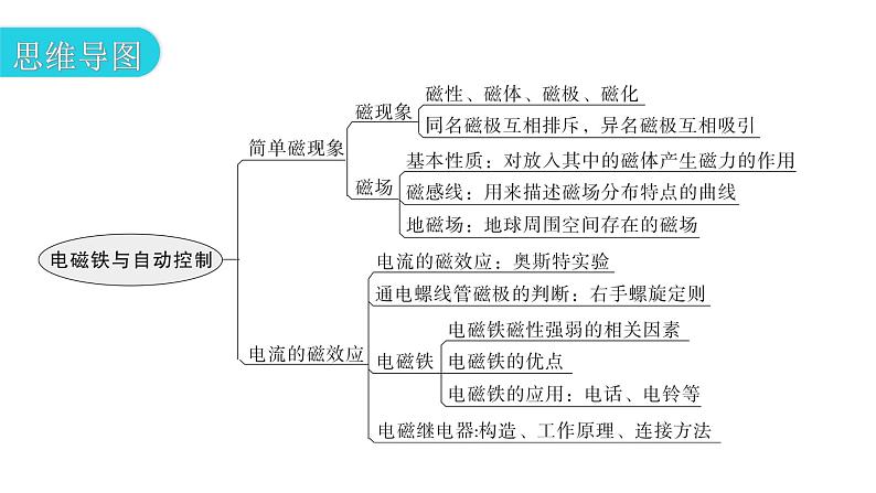 粤教沪科版九年级物理章末复习下册第十六章电磁铁与自动控制课件03