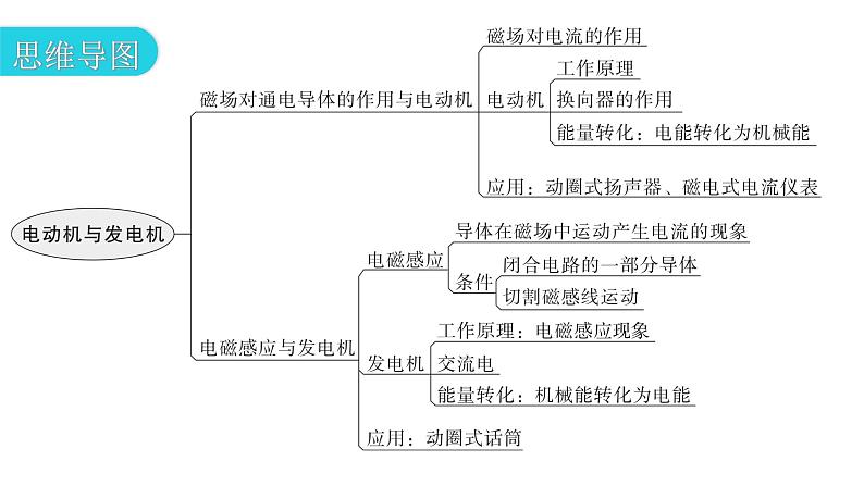 粤教沪科版九年级物理章末复习下册第十七章电动机与发电机课件第3页