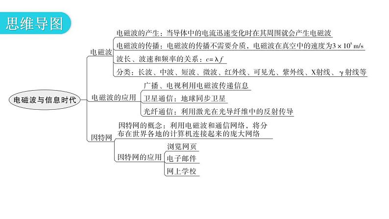 粤教沪科版九年级物理章末复习下册第十九章电磁波与信息时代课件03